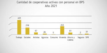 El cooperativismo avanzó desde 2019 y aumentó su contribución al empleo nacional