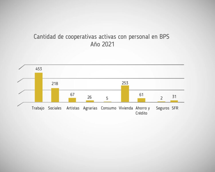 El cooperativismo avanzó desde 2019 y aumentó su contribución al empleo nacional