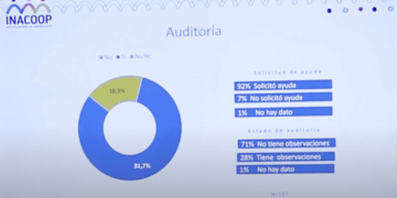 Empleos en cooperativas sociales aumentaron 7,9%
